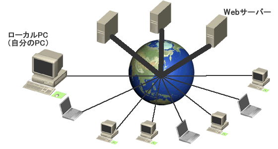 WebサーバーとローカルPC